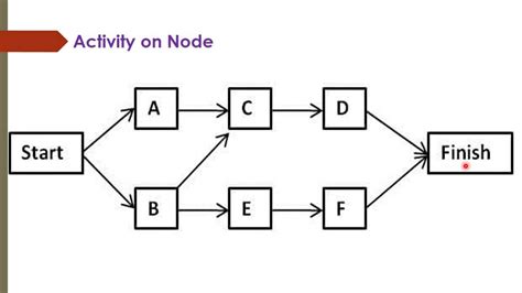 Image result for Activity On Node Diagram Template