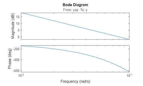 Closed Loop Graphics MATLAB Examples に対する画像結果