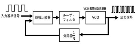 PLL PFD 回路 に対する画像結果