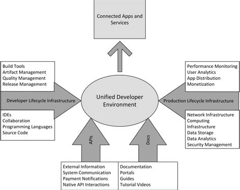 Image result for Development Environment Diagram
