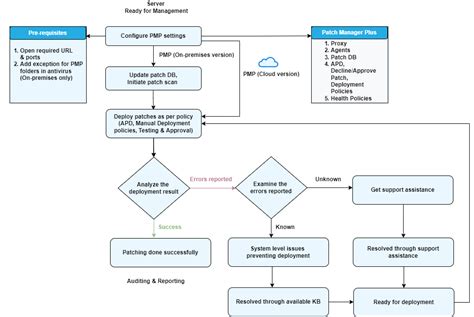 Toradh íomhá ar Process or Workflow Engine