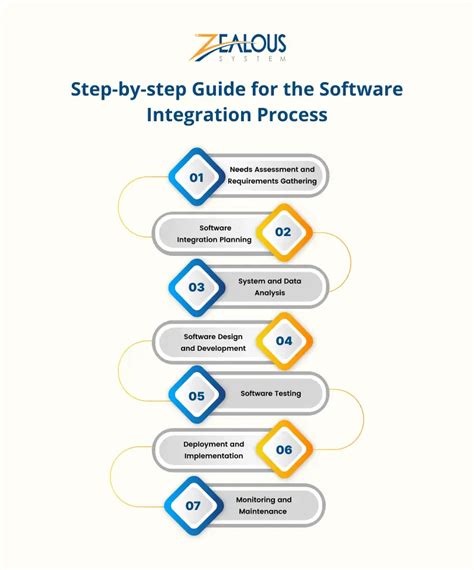 Image result for What Is a Software Integration
