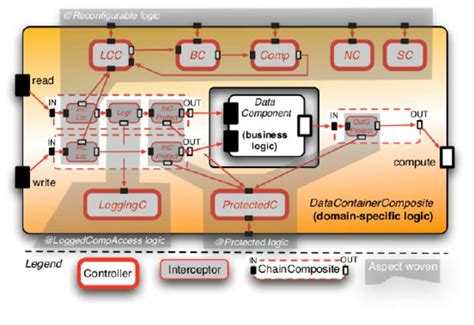 Difference Between Container and Component에 대한 이미지 결과