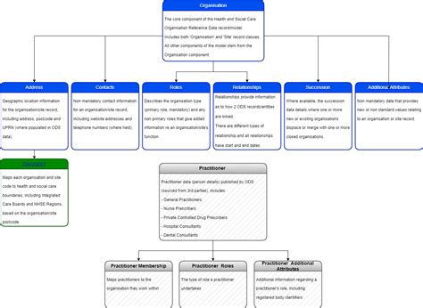 Image result for Objective Data Model
