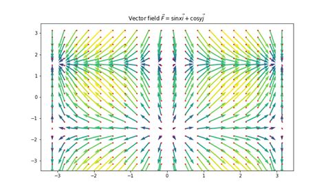Image result for Vector Field Plot