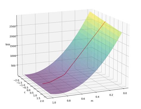 Image result for Linear Regression Gradient