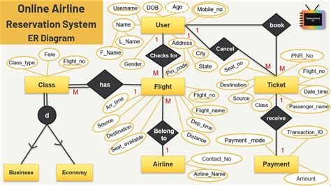 Toradh íomhá ar ER Diagram Example System