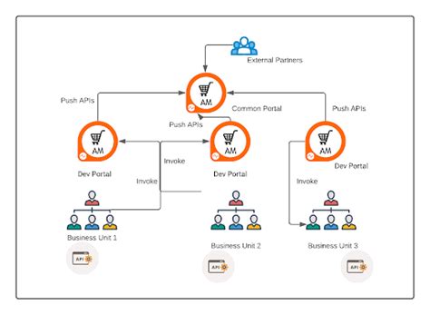 Image result for API Working Flow
