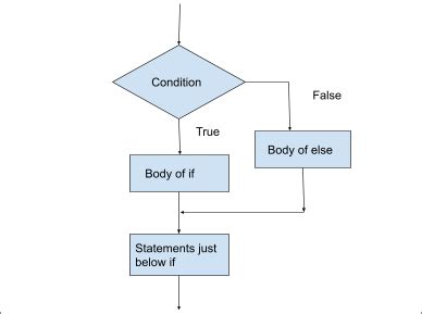 Image result for Python Control Flow