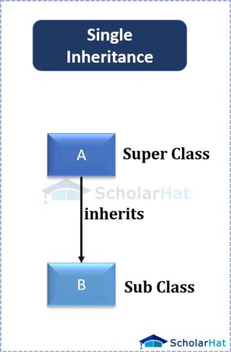 Toradh íomhá ar Single Inheritance in Java Diagram