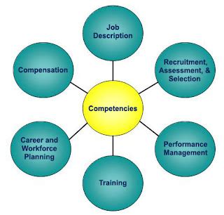 Image result for Integrated Management Competency Model