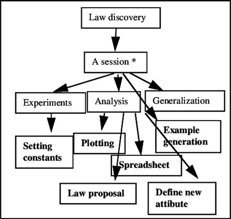 Image result for Task Summary Graph