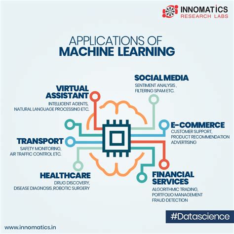 Image result for Applications of Machine Learning in Data Science