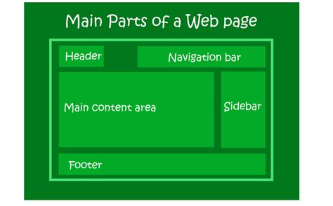 Image result for Parts of CSS Web Page