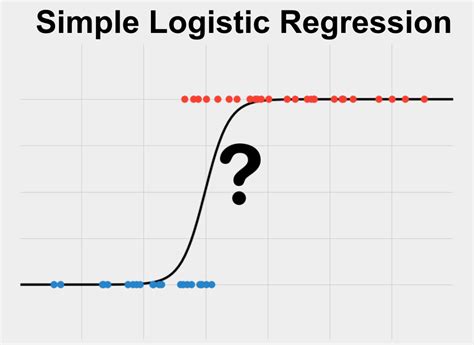 Image result for Simple Logistic Regression Code SAS