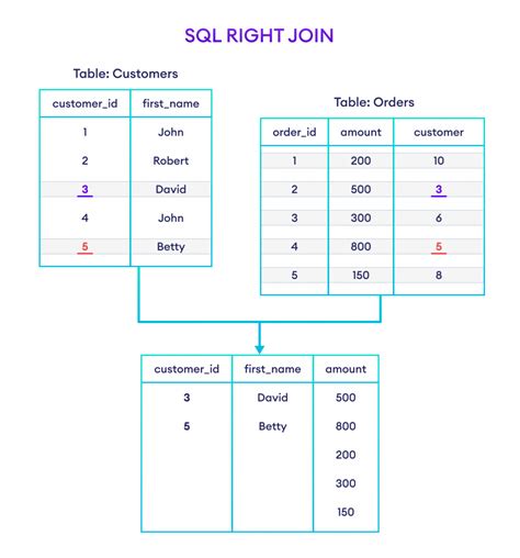 SQL Join Row Multiplication に対する画像結果