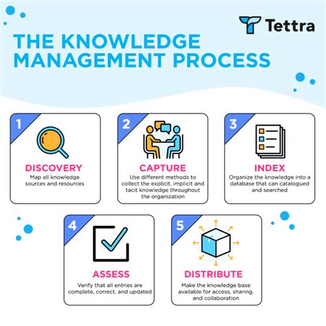 Image result for Knowledge Management System Implementation