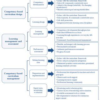 Image result for Competency Based Curriculum Bteb