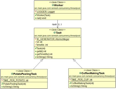 Image result for Thread Pool Design