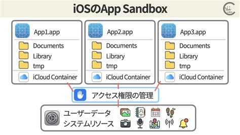 Conten OS iOS に対する画像結果