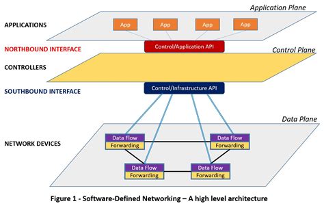 Image result for Software Defined Networking Model