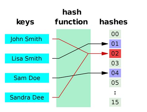 Toradh íomhá ar Basic Structure of a Hash Table