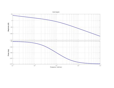 Image result for Bode Plot Transfer Function