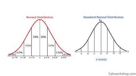 Standard Normal Distribution Graph に対する画像結果
