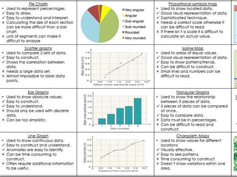 Image result for Different Data Presentation Methods Geography