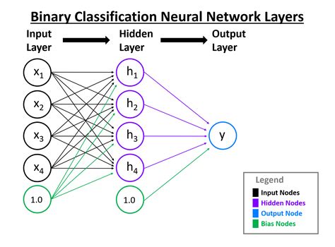 Binary Classification in Deep Learning Architecture માટે ઇમેજ પરિણામ