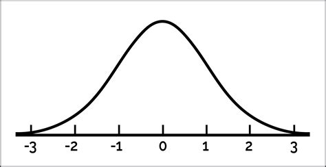 Image result for Normal Distribution Curve Graph