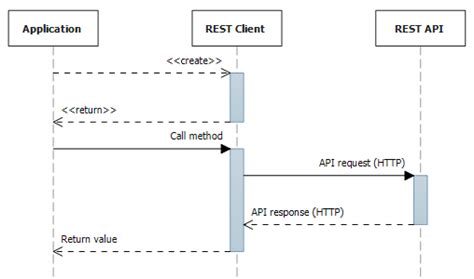 Image result for Azure REST API Tutorial