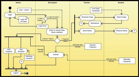 Image result for Activity On Node Diagram Template