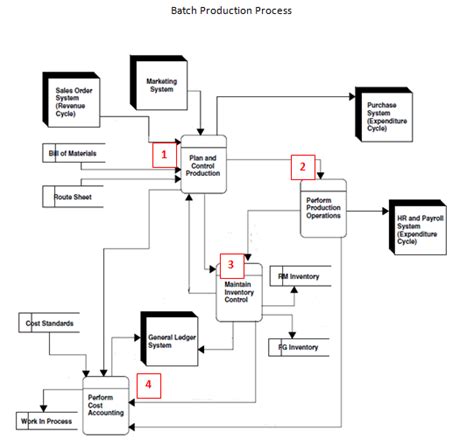 Image result for Batch File Processing Each Row Flow Diagram