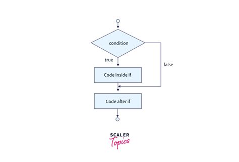 Image result for Else If En Java