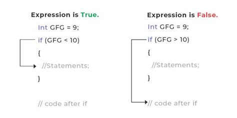 Toradh íomhá ar C Programming If Statement