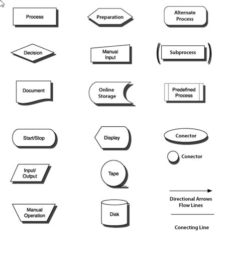 Image result for Structured Programming Diagram