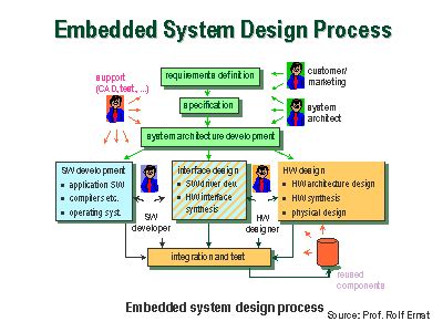 Image result for embedded system design process