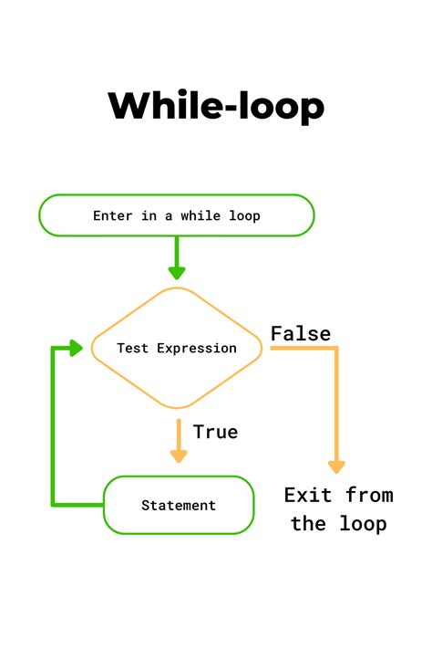 Loop Back in Flowchart に対する画像結果