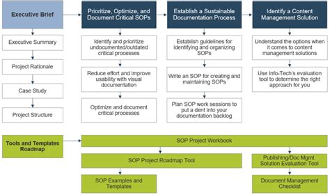 Image result for Standard Operating Procedure Flow Chart