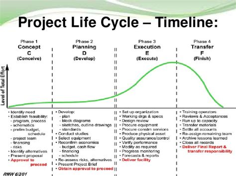Image result for Linear Project Life Cycle