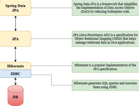 Image result for Spring Data JPA Implementation