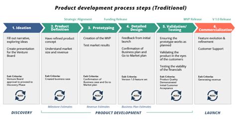 Toradh íomhá ar Product Realization Process Flow Chart