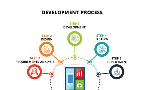 Mobile Application Development Life Cycle に対する画像結果
