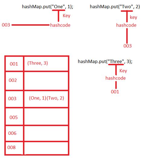 Image result for HashMap Working Principle