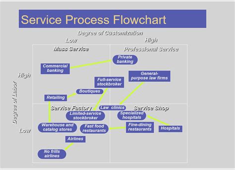 Image result for Free Process Flow Chart