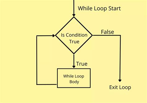 Image result for Tracing Nested While Loop Flow Chart