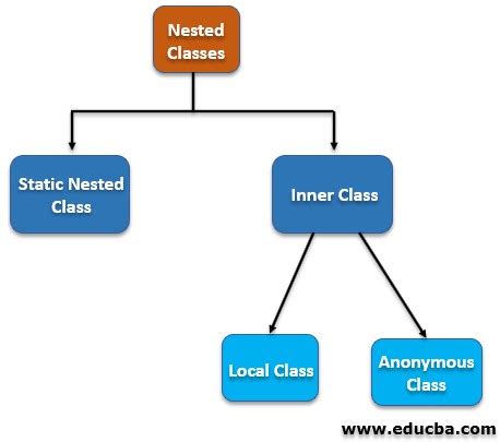 Afbeeldingsresultaten voor Nested Class vs Inner Class in Java