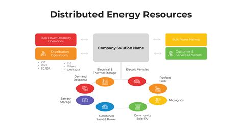 Image result for Distributed Energy Resources PPT