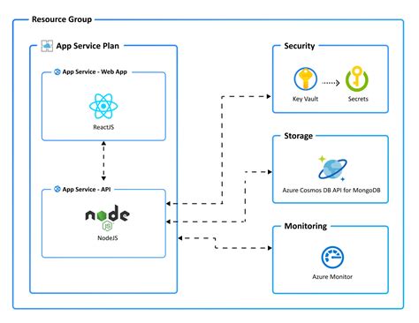 Image result for React Native Mobile DB Flow Diagram